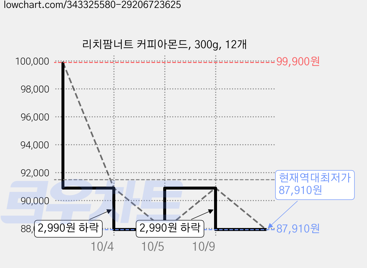리치팜너트 커피아몬드, 300g, 12개 가격 변동 차트, 현재가 87,910원, 역대최저가