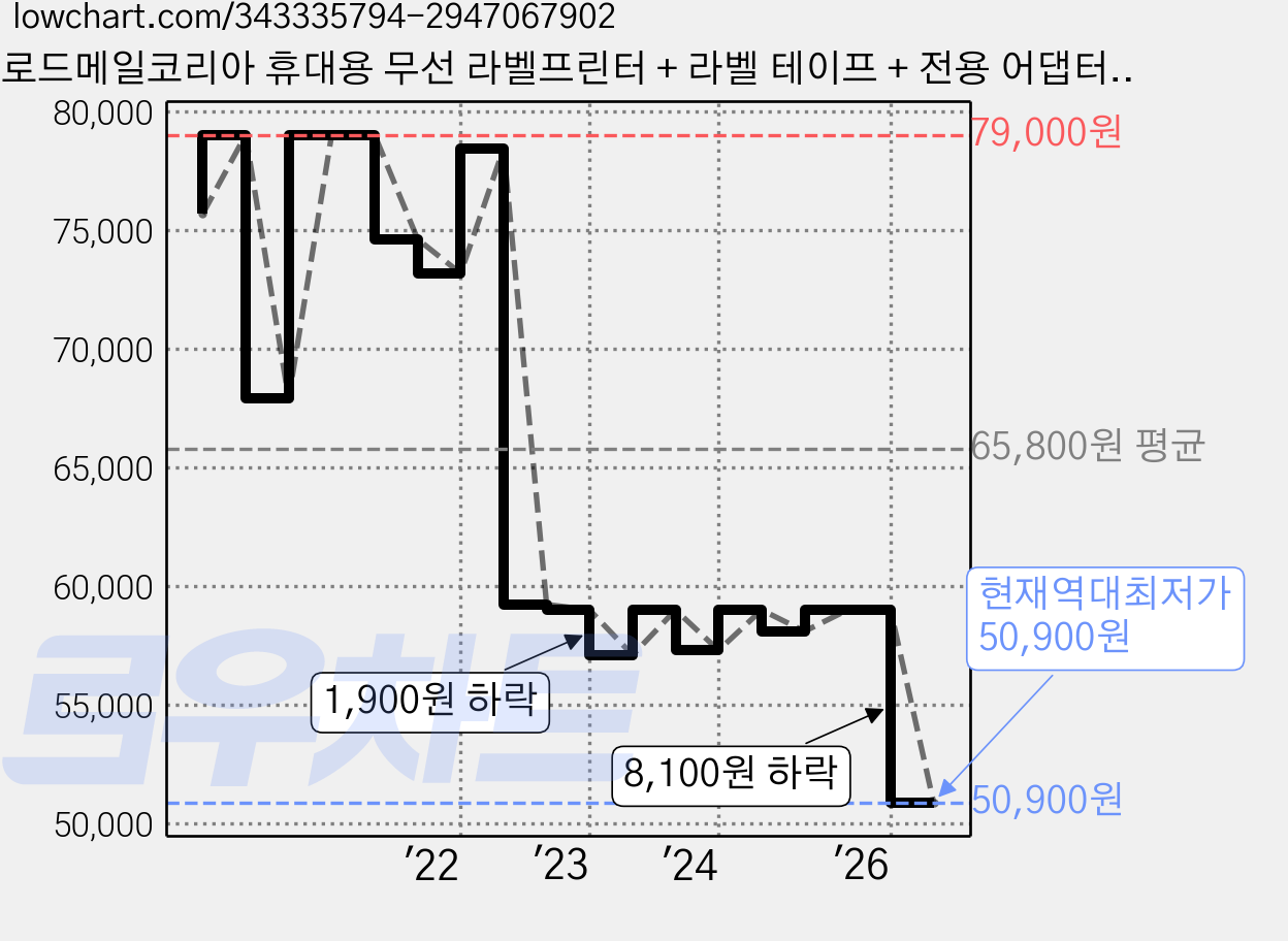 로드메일코리아 휴대용 무선 라벨프린터 + 라벨 테이프 + 전용 어댑터, LMK-2000YL 옐로우, 1개 가격 변동 차트, 현재가 50,900원, 역대최저가