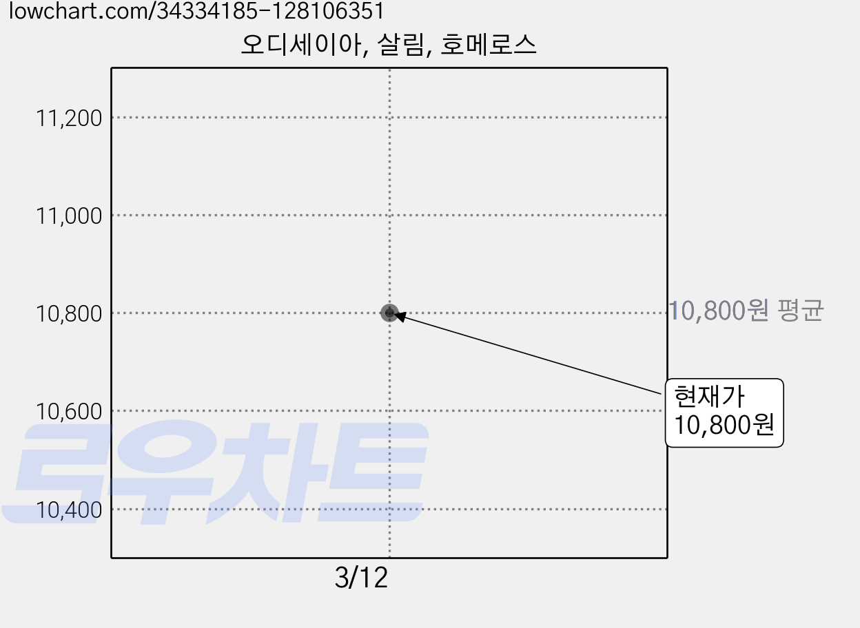 오디세이아, 살림, 호메로스 가격 변동 차트, 현재가 10,800원