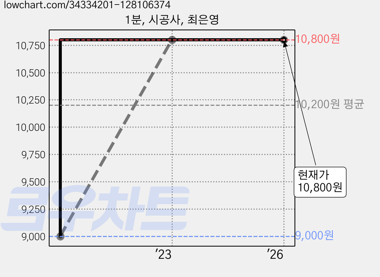 1분, 시공사, 최은영 가격 변동 차트, 현재가 10,800원, 관측 최저가 9,000원