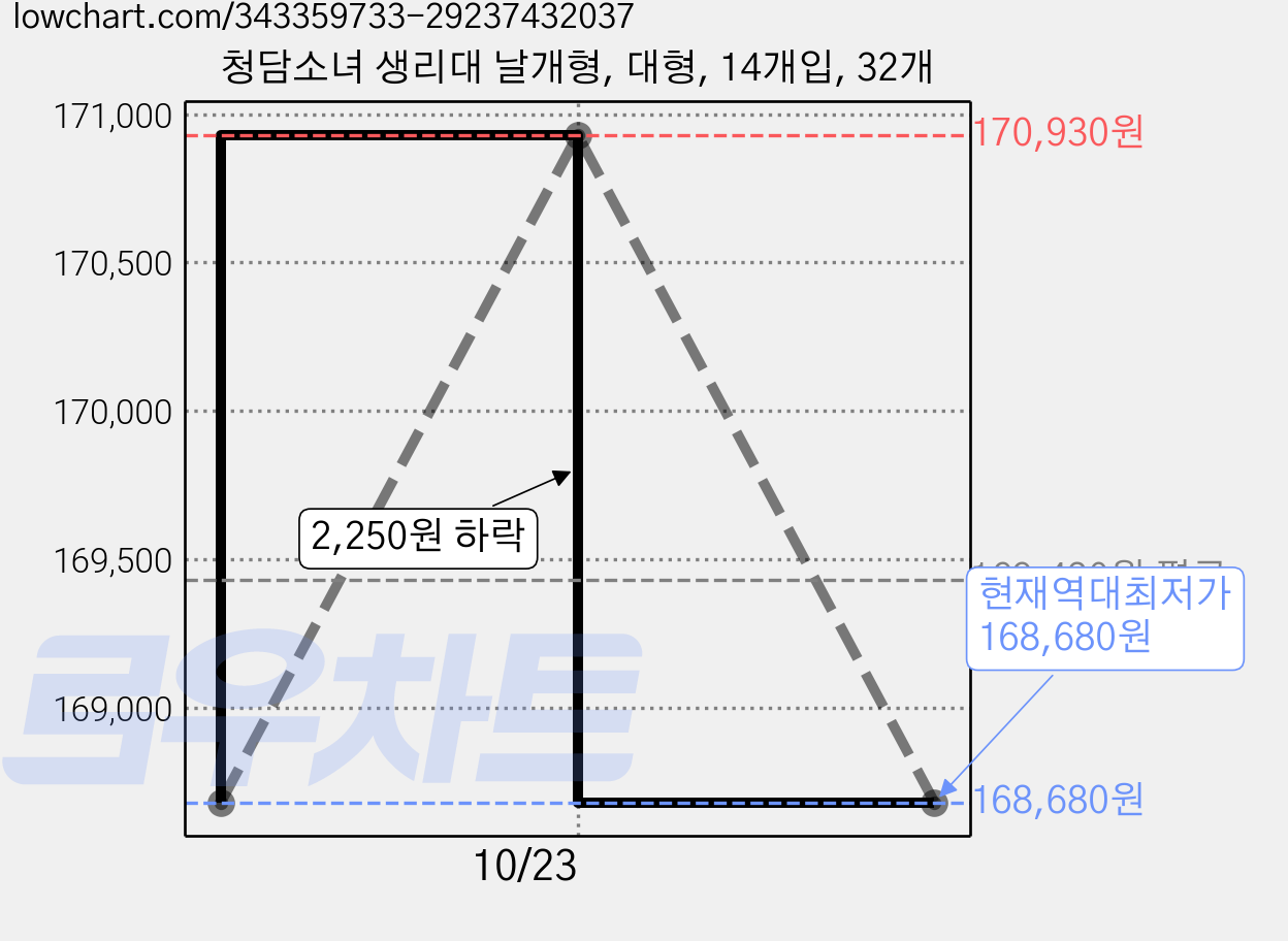 청담소녀 생리대 날개형, 대형, 14개입, 32개 가격 변동 차트, 현재가 168,680원, 역대최저가