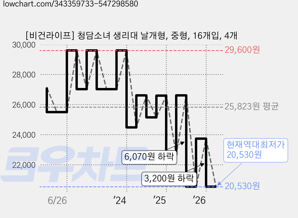 [비건라이프] 청담소녀 생리대 날개형, 중형, 16개입, 4개 가격 변동 차트, 현재가 20,530원, 역대최저가