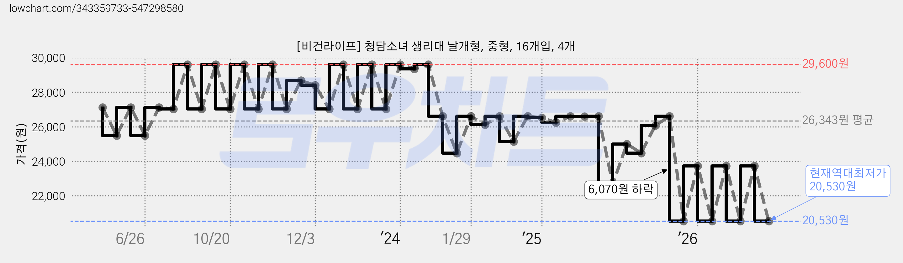 [비건라이프] 청담소녀 생리대 날개형, 중형, 16개입, 4개 가격 변동 차트, 현재가 20,530원, 역대최저가