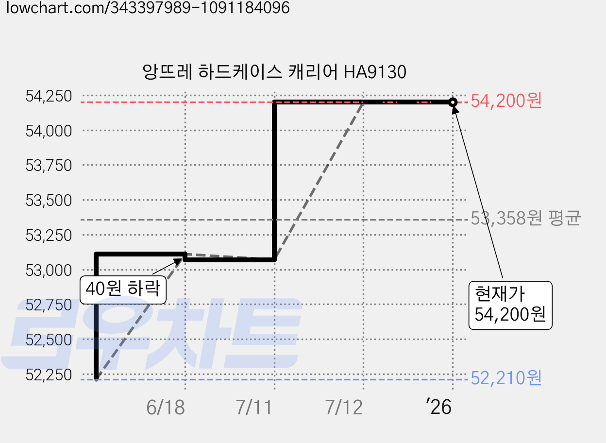앙뜨레 하드케이스 캐리어 HA9130 가격 변동 차트, 현재가 54,200원, 역대최저가