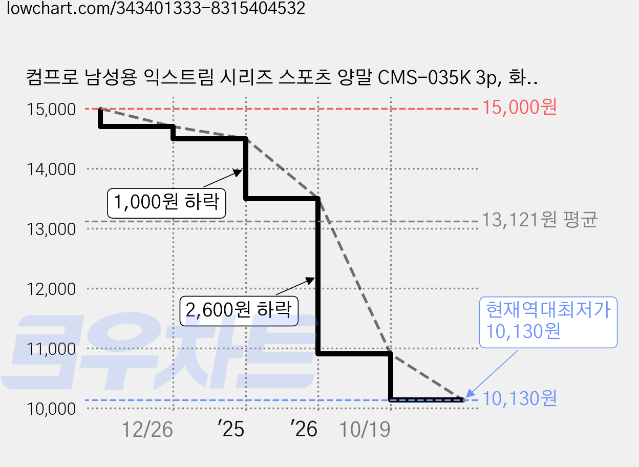 컴프로 남성용 익스트림 시리즈 스포츠 양말 CMS-035K 3p, 화이트, 3개 가격 변동 차트, 현재가 10,130원, 역대최저가