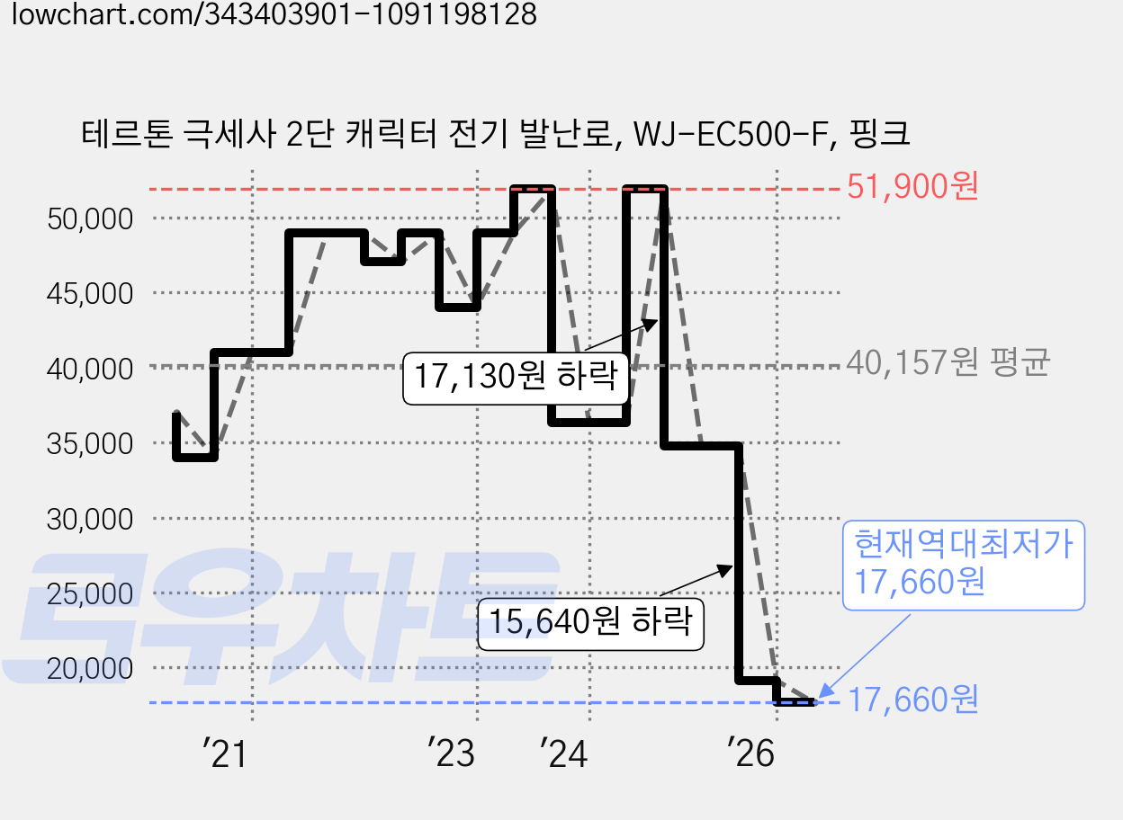 테르톤 극세사 2단 캐릭터 전기 발난로, WJ-EC500-F, 핑크 가격 변동 차트, 현재가 17,660원, 역대최저가