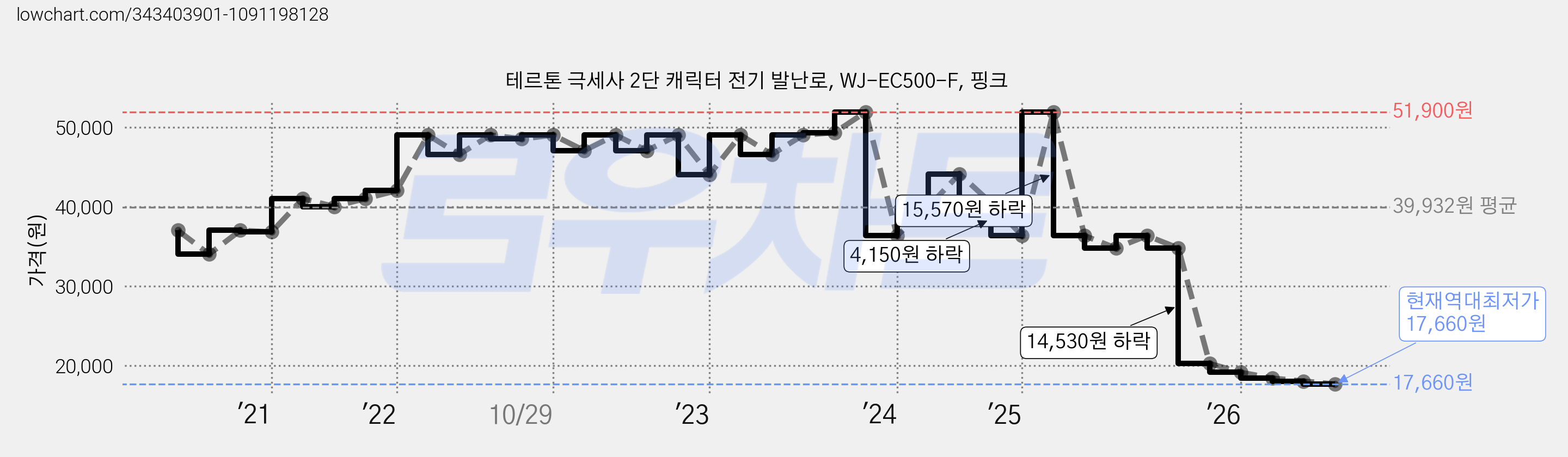 테르톤 극세사 2단 캐릭터 전기 발난로, WJ-EC500-F, 핑크 가격 변동 차트, 현재가 17,660원, 역대최저가
