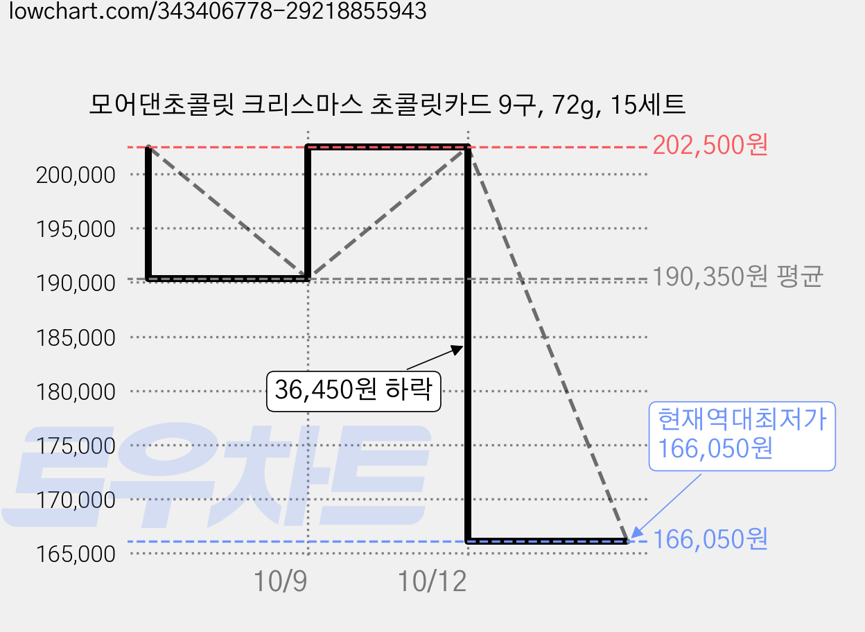 모어댄초콜릿 크리스마스 초콜릿카드 9구, 72g, 15세트 가격 변동 차트, 현재가 166,050원, 역대최저가