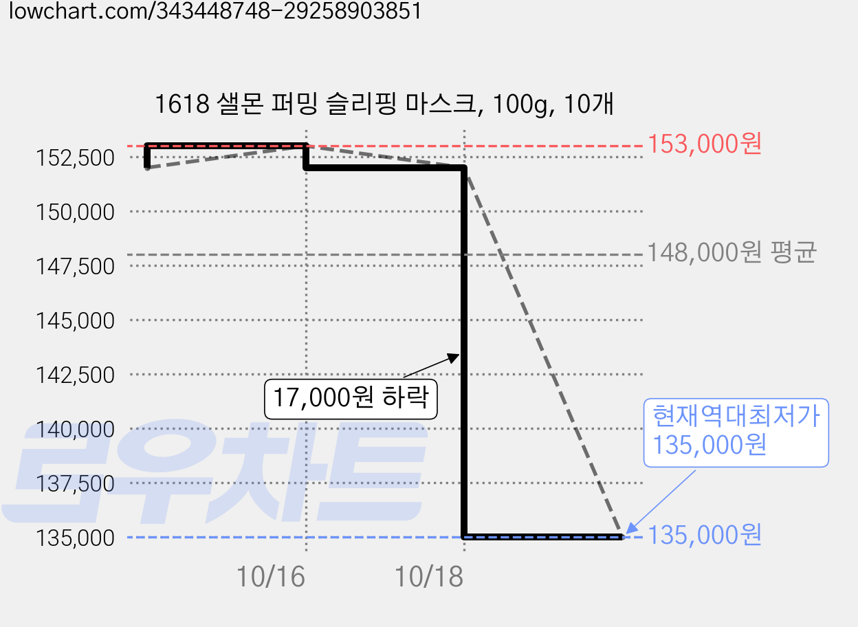 1618 샐몬 퍼밍 슬리핑 마스크, 100g, 10개 가격 변동 차트, 현재가 135,000원, 역대최저가