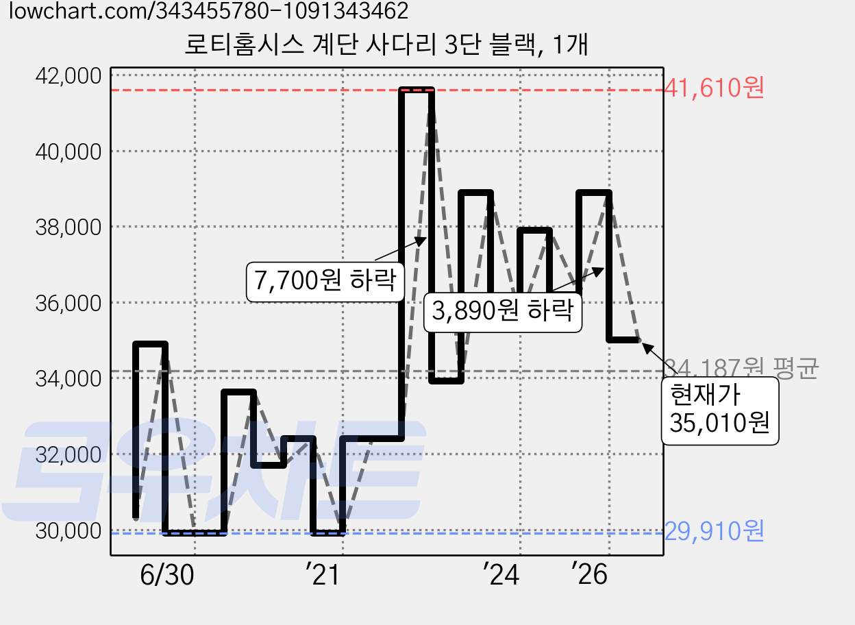로티홈시스 계단 사다리 3단 블랙, 1개 가격 변동 차트, 현재가 35,010원, 관측 최저가 29,910원