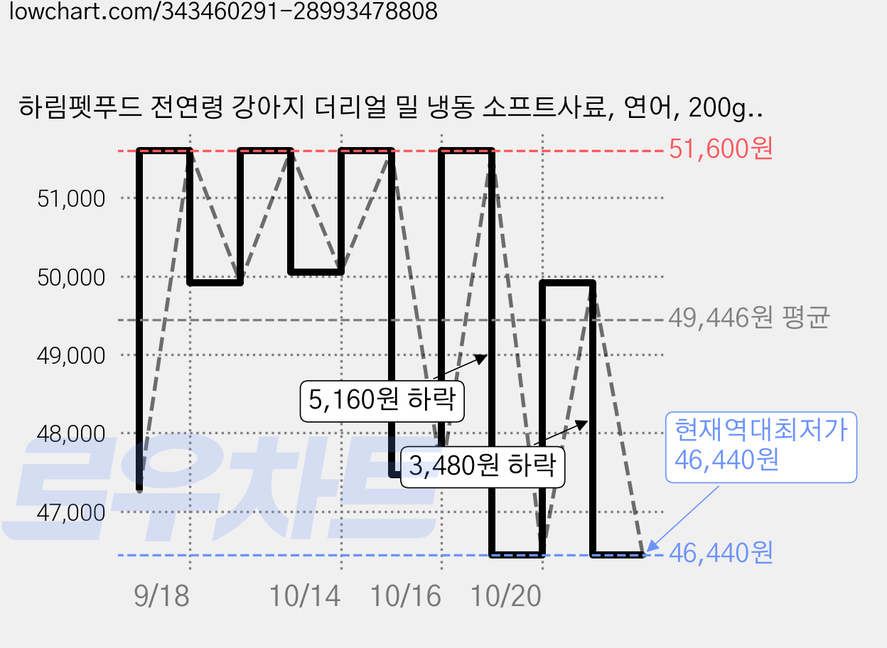 하림펫푸드 전연령 강아지 더리얼 밀 냉동 소프트사료, 연어, 200g, 6개 가격 변동 차트, 현재가 46,440원, 역대최저가