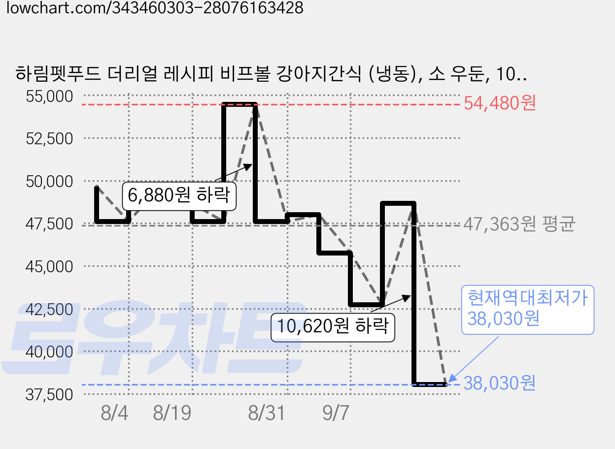 하림펫푸드 더리얼 레시피 비프볼 강아지간식 (냉동), 소 우둔, 100g, 8개 가격 변동 차트, 현재가 38,030원, 역대최저가