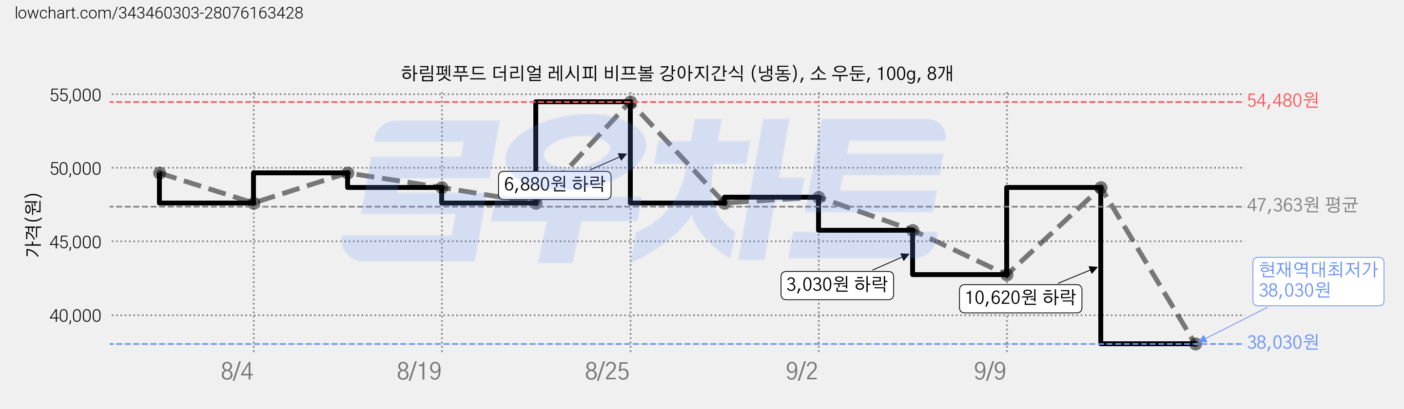 하림펫푸드 더리얼 레시피 비프볼 강아지간식 (냉동), 소 우둔, 100g, 8개 가격 변동 차트, 현재가 38,030원, 역대최저가