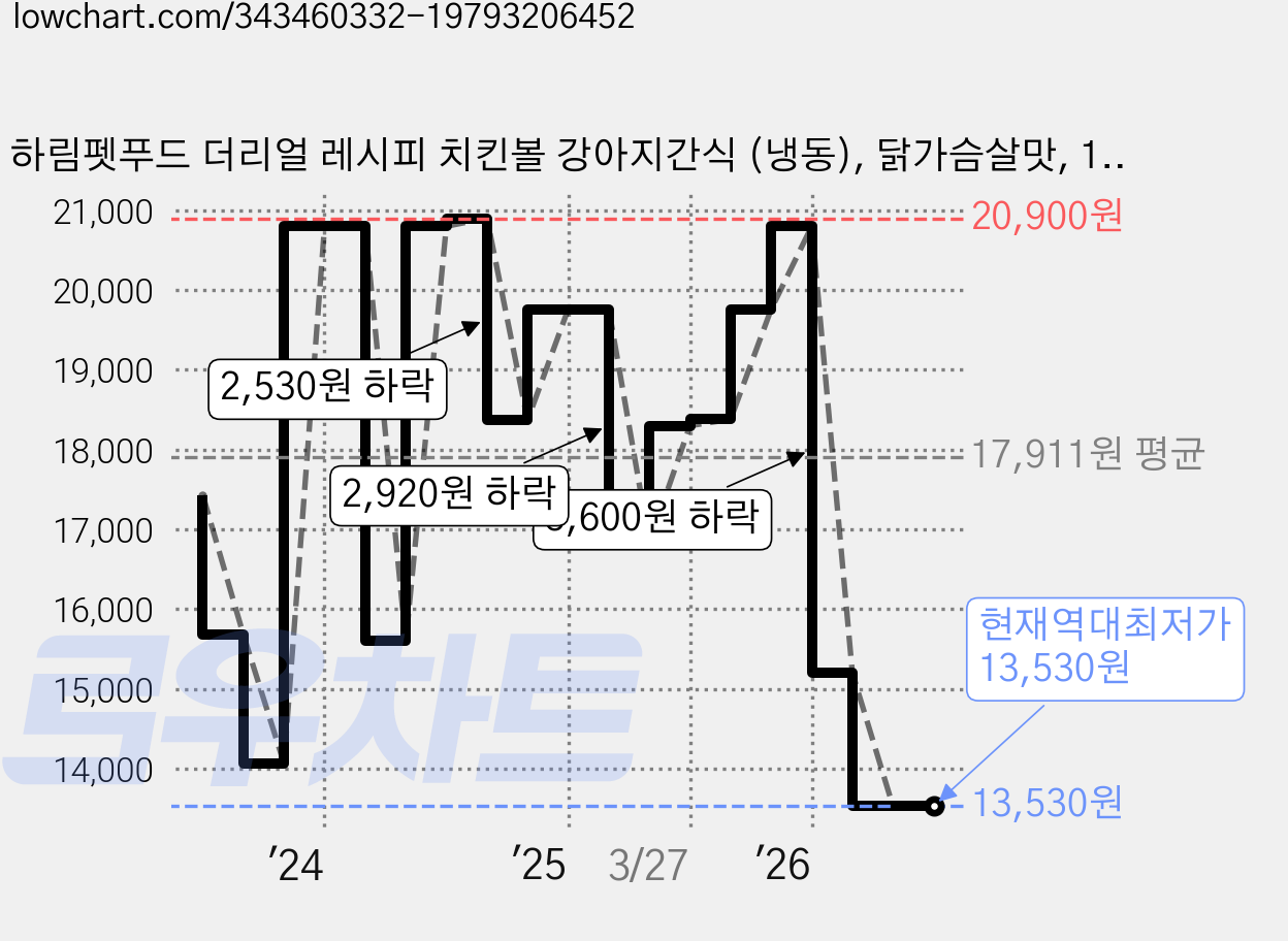 하림펫푸드 더리얼 레시피 치킨볼 강아지간식 (냉동), 닭가슴살맛, 100g, 4개 가격 변동 차트, 현재가 13,530원, 역대최저가