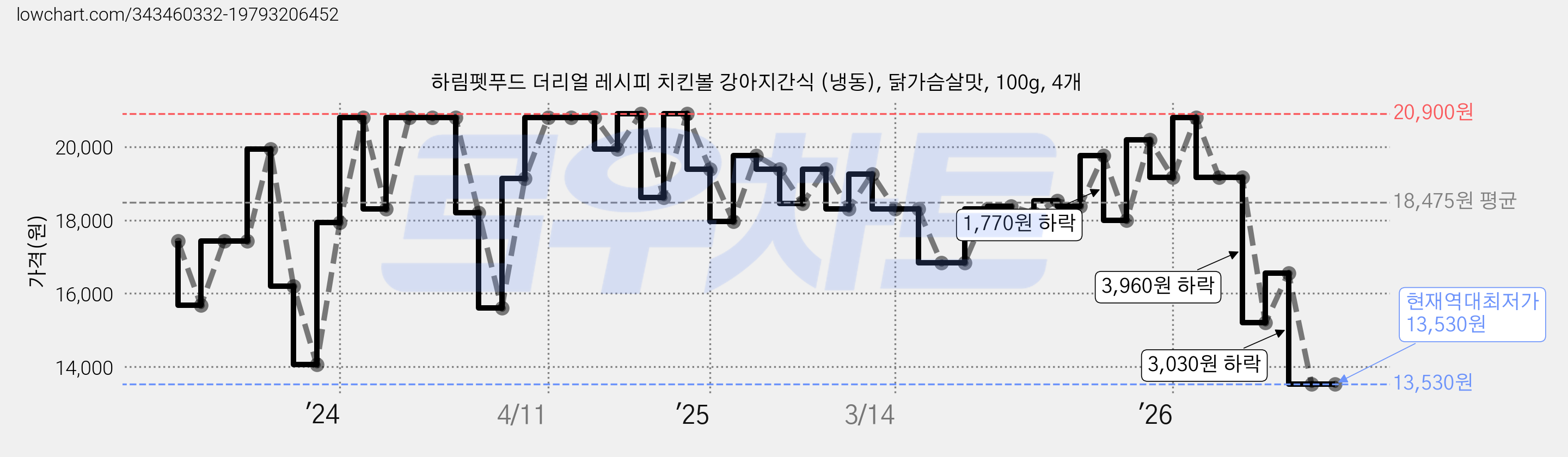 하림펫푸드 더리얼 레시피 치킨볼 강아지간식 (냉동), 닭가슴살맛, 100g, 4개 가격 변동 차트, 현재가 13,530원, 역대최저가