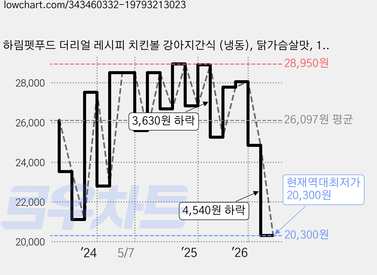 하림펫푸드 더리얼 레시피 치킨볼 강아지간식 (냉동), 닭가슴살맛, 100g, 6개 가격 변동 차트, 현재가 20,300원, 역대최저가
