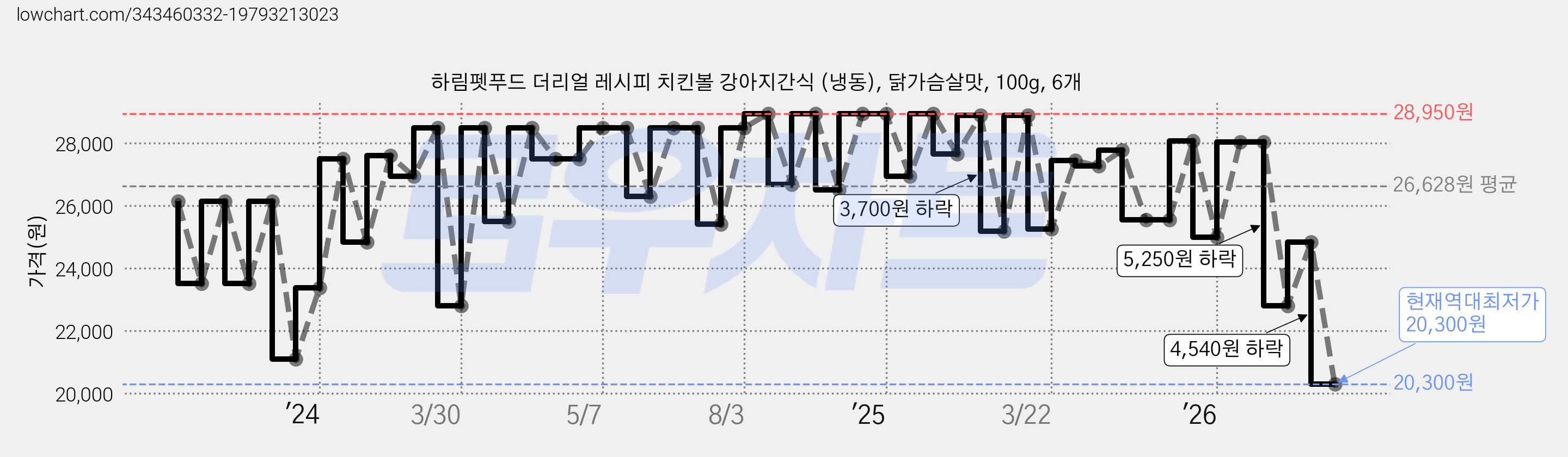 하림펫푸드 더리얼 레시피 치킨볼 강아지간식 (냉동), 닭가슴살맛, 100g, 6개 가격 변동 차트, 현재가 20,300원, 역대최저가