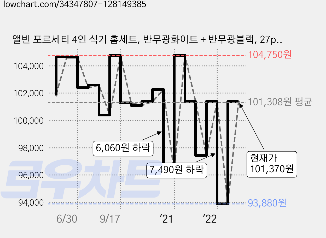 앨빈 포르세티 4인 식기 홈세트, 반무광화이트 + 반무광블랙, 27p, 1세트 가격 변동 차트, 현재가 101,370원, 관측 최저가 93,880원
