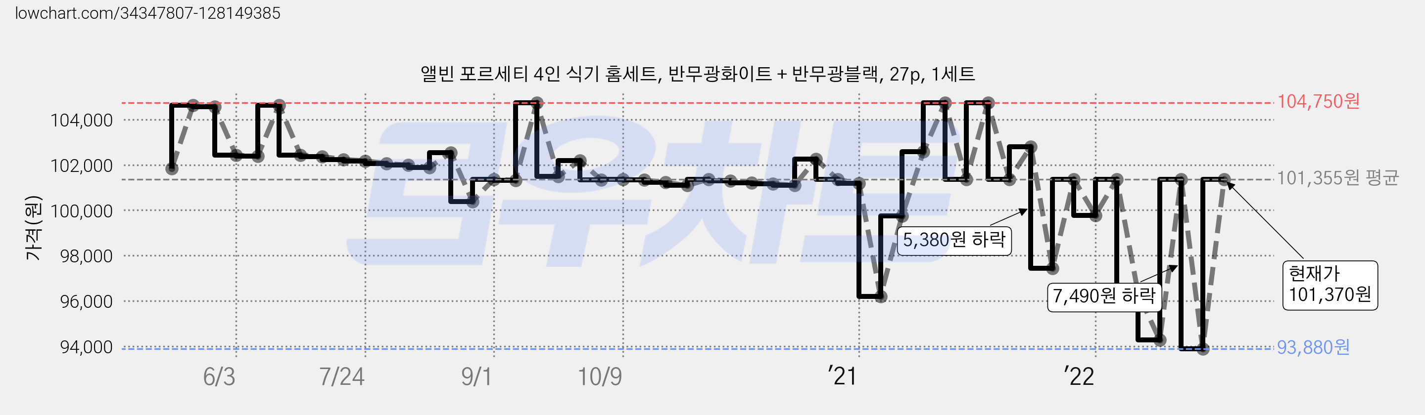 앨빈 포르세티 4인 식기 홈세트, 반무광화이트 + 반무광블랙, 27p, 1세트 가격 변동 차트, 현재가 101,370원, 관측 최저가 93,880원