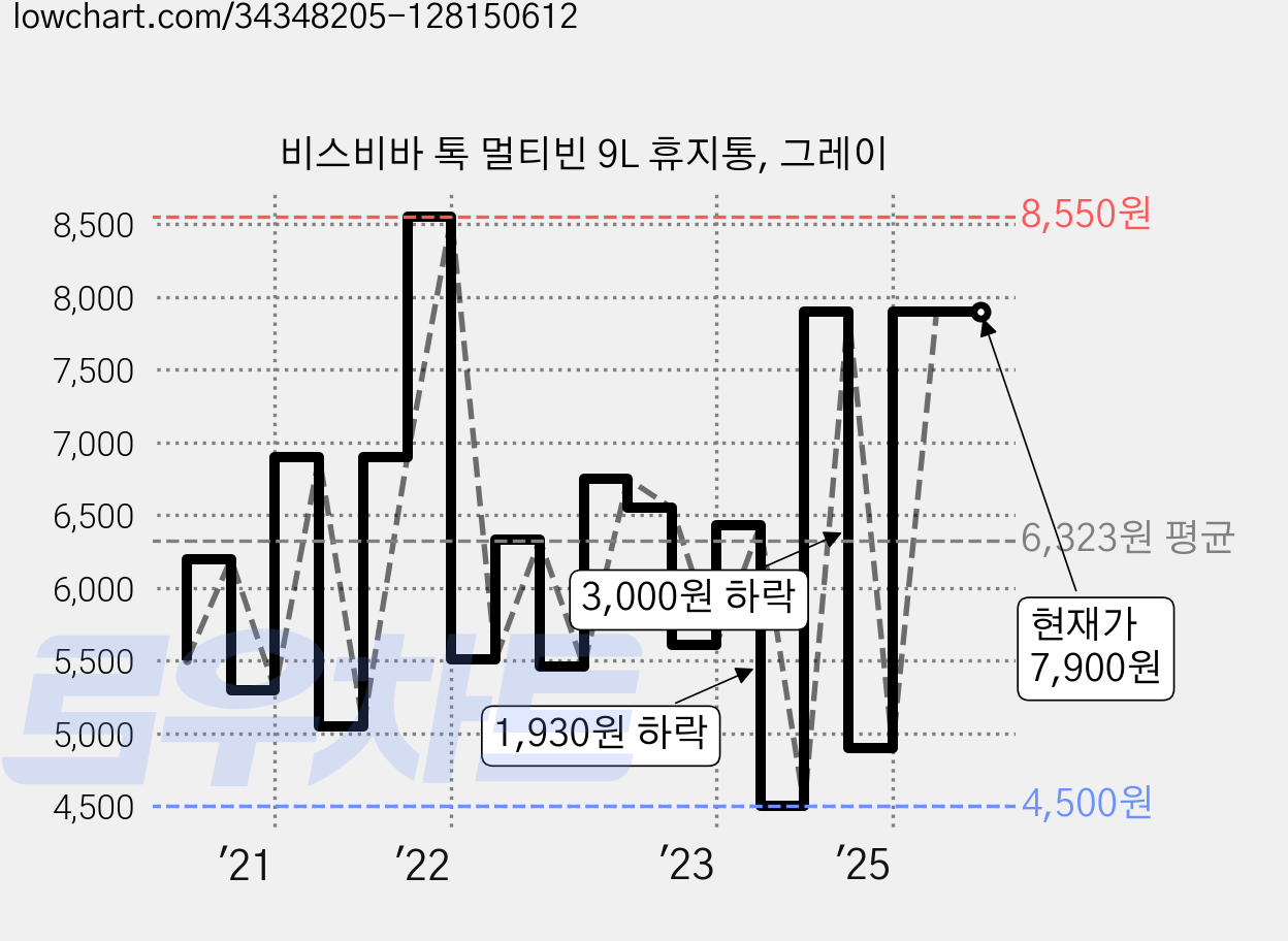 비스비바 톡 멀티빈 9L 휴지통, 그레이 가격 변동 차트, 현재가 7,900원, 역대최저가