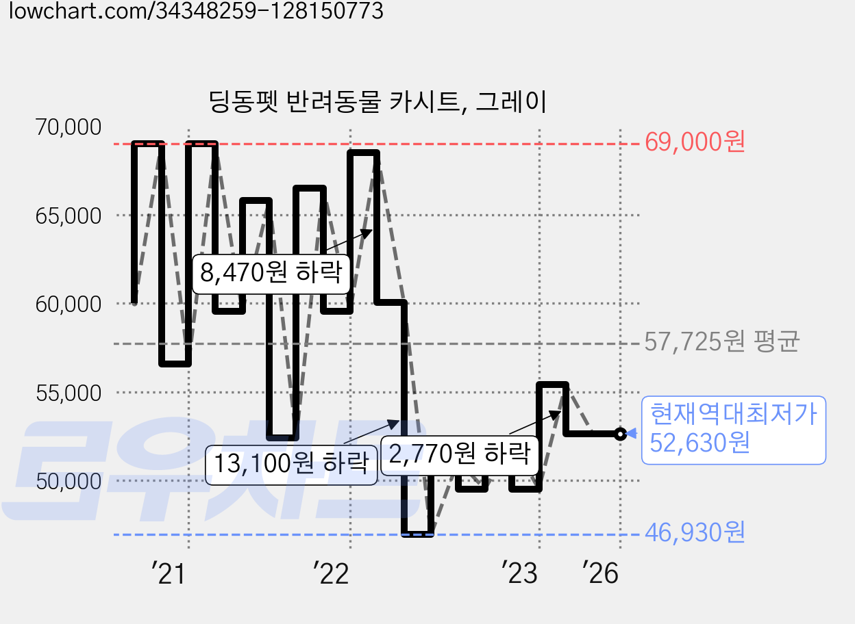 딩동펫 반려동물 카시트, 그레이 가격 변동 차트, 현재가 52,630원, 역대최저가