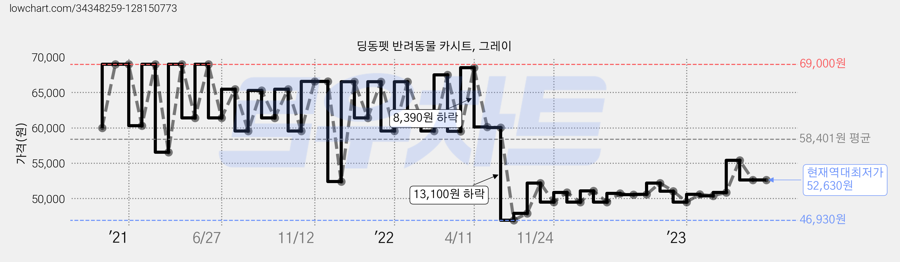 딩동펫 반려동물 카시트, 그레이 가격 변동 차트, 현재가 52,630원, 역대최저가