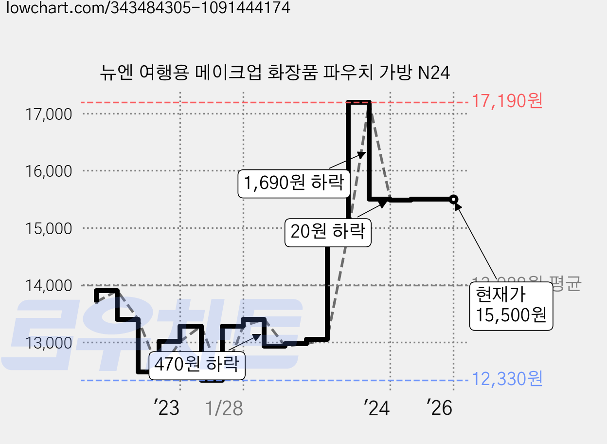 뉴엔 여행용 메이크업 화장품 파우치 가방 N24 가격 변동 차트, 현재가 15,500원, 역대최저가