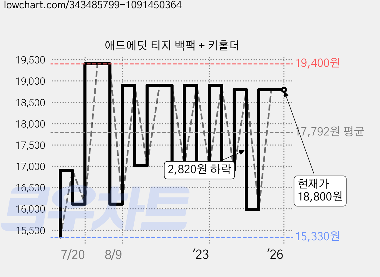 애드에딧 티지 백팩 + 키홀더 가격 변동 차트, 현재가 18,800원, 역대최저가