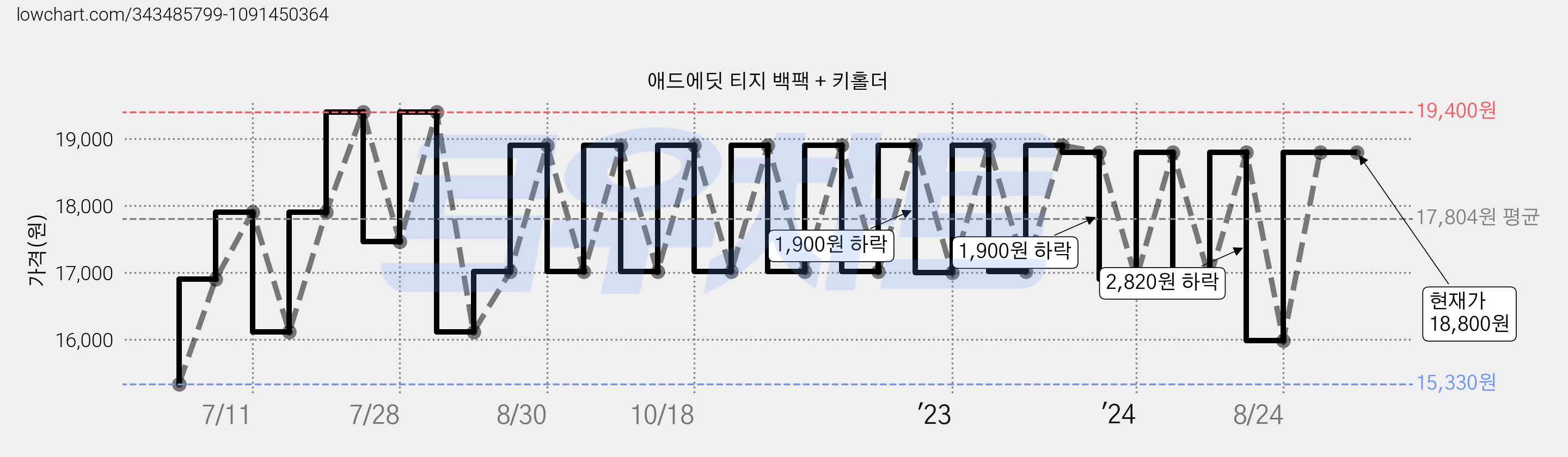 애드에딧 티지 백팩 + 키홀더 가격 변동 차트, 현재가 18,800원, 역대최저가