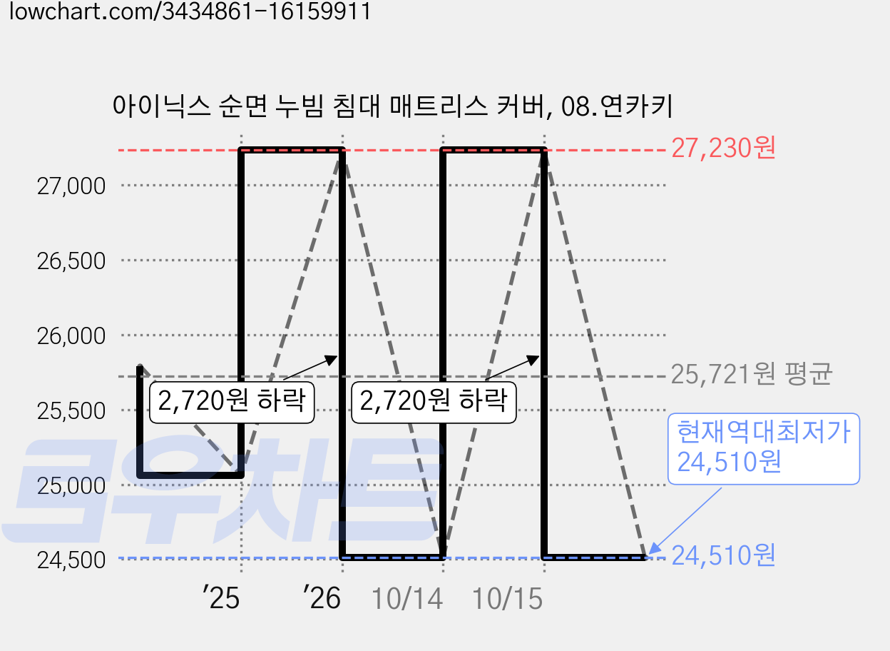 아이닉스 순면 누빔 침대 매트리스 커버, 08.연카키 가격 변동 차트, 현재가 24,510원, 역대최저가