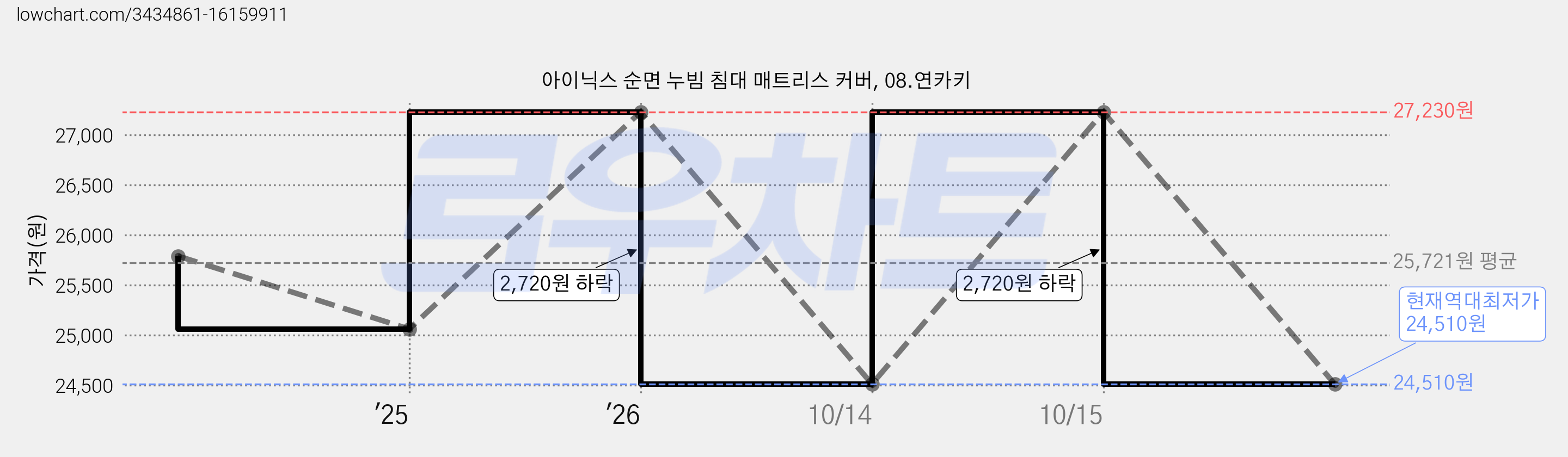 아이닉스 순면 누빔 침대 매트리스 커버, 08.연카키 가격 변동 차트, 현재가 24,510원, 역대최저가