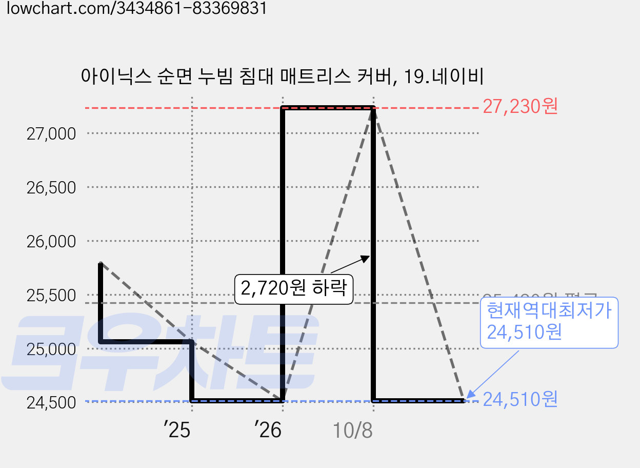 아이닉스 순면 누빔 침대 매트리스 커버, 19.네이비 가격 변동 차트, 현재가 24,510원, 역대최저가