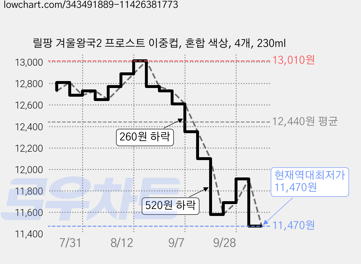 릴팡 겨울왕국2 프로스트 이중컵, 혼합 색상, 4개, 230ml 가격 변동 차트, 현재가 11,470원, 역대최저가