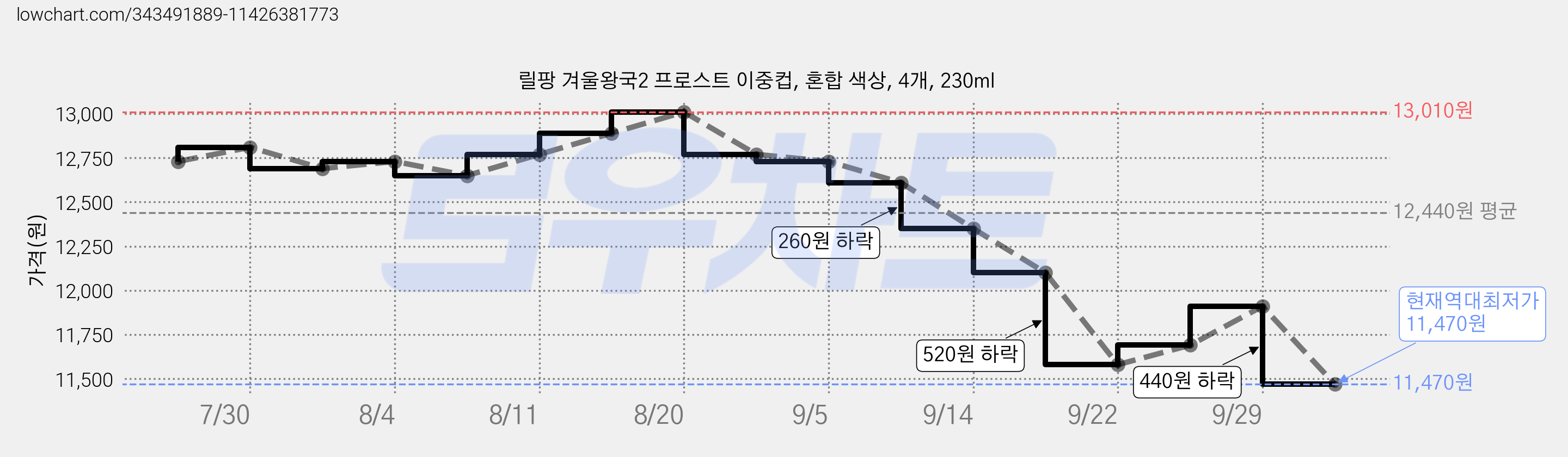 릴팡 겨울왕국2 프로스트 이중컵, 혼합 색상, 4개, 230ml 가격 변동 차트, 현재가 11,470원, 역대최저가