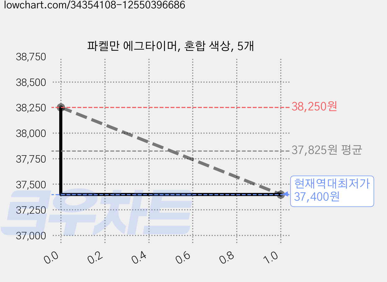 파켈만 에그타이머, 혼합 색상, 5개 가격 변동 차트, 현재가 37,400원, 역대최저가