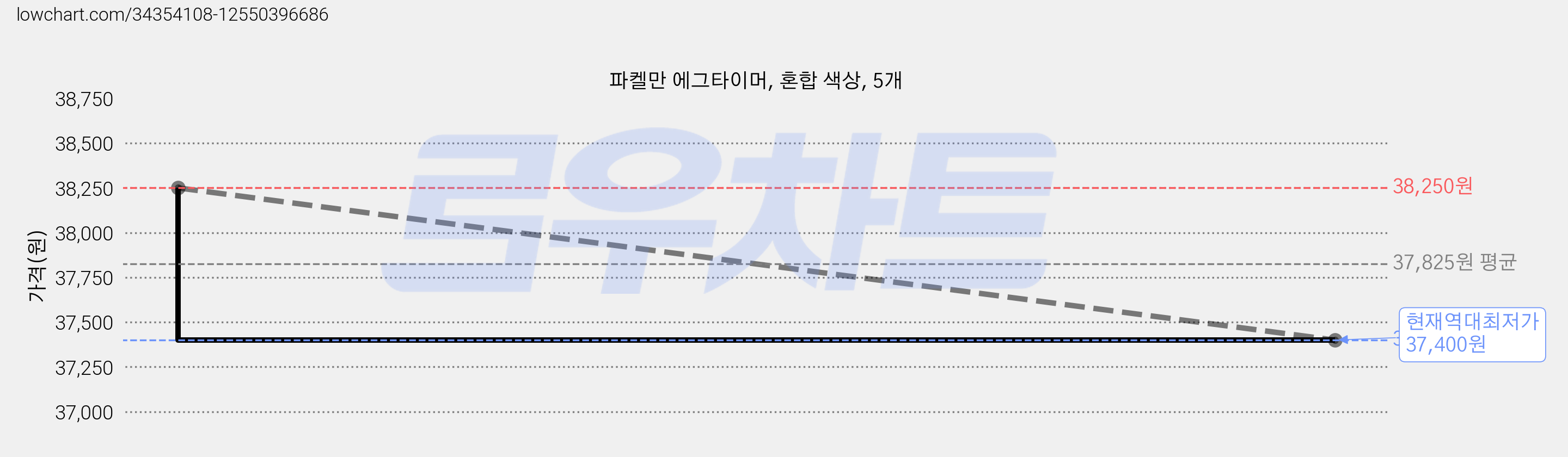 파켈만 에그타이머, 혼합 색상, 5개 가격 변동 차트, 현재가 37,400원, 역대최저가