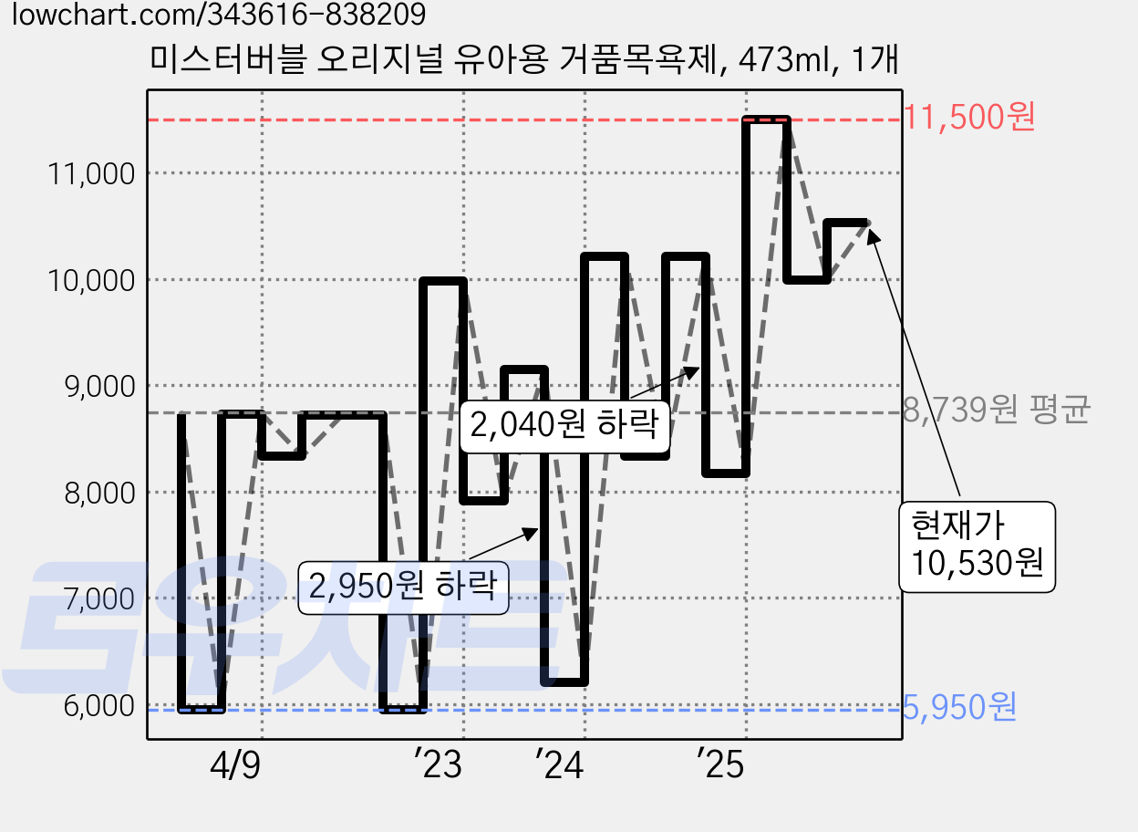 미스터버블 오리지널 유아용 거품목욕제, 473ml, 1개 가격 변동 차트, 현재가 10,530원, 관측 최저가 5,500원