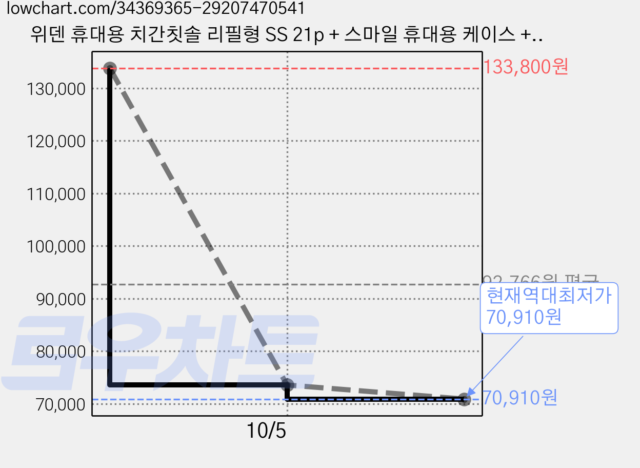 위덴 휴대용 치간칫솔 리필형 SS 21p + 스마일 휴대용 케이스 + 리필 보관 케이스, 0.8mm, 15세트 가격 변동 차트, 현재가 70,910원, 역대최저가