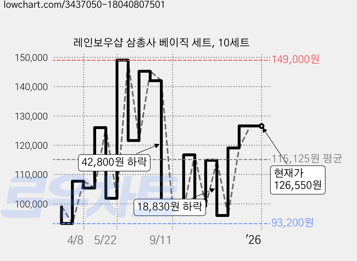레인보우샵 삼총사 베이직 세트, 10세트 가격 변동 차트, 현재가 126,550원, 관측 최저가 93,200원