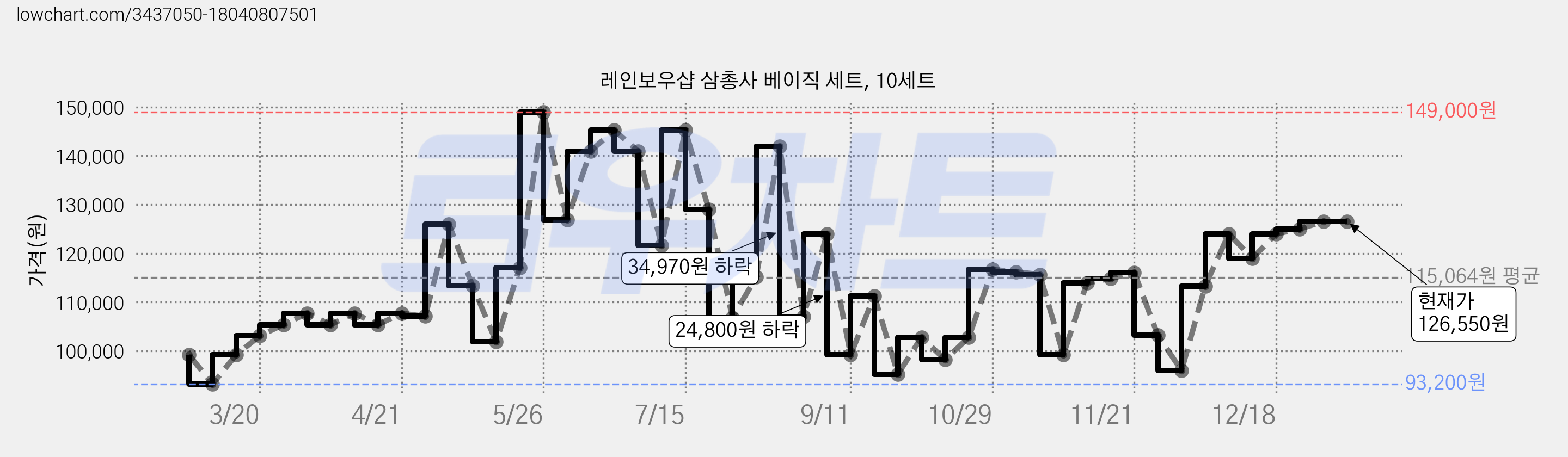 레인보우샵 삼총사 베이직 세트, 10세트 가격 변동 차트, 현재가 126,550원, 관측 최저가 93,200원