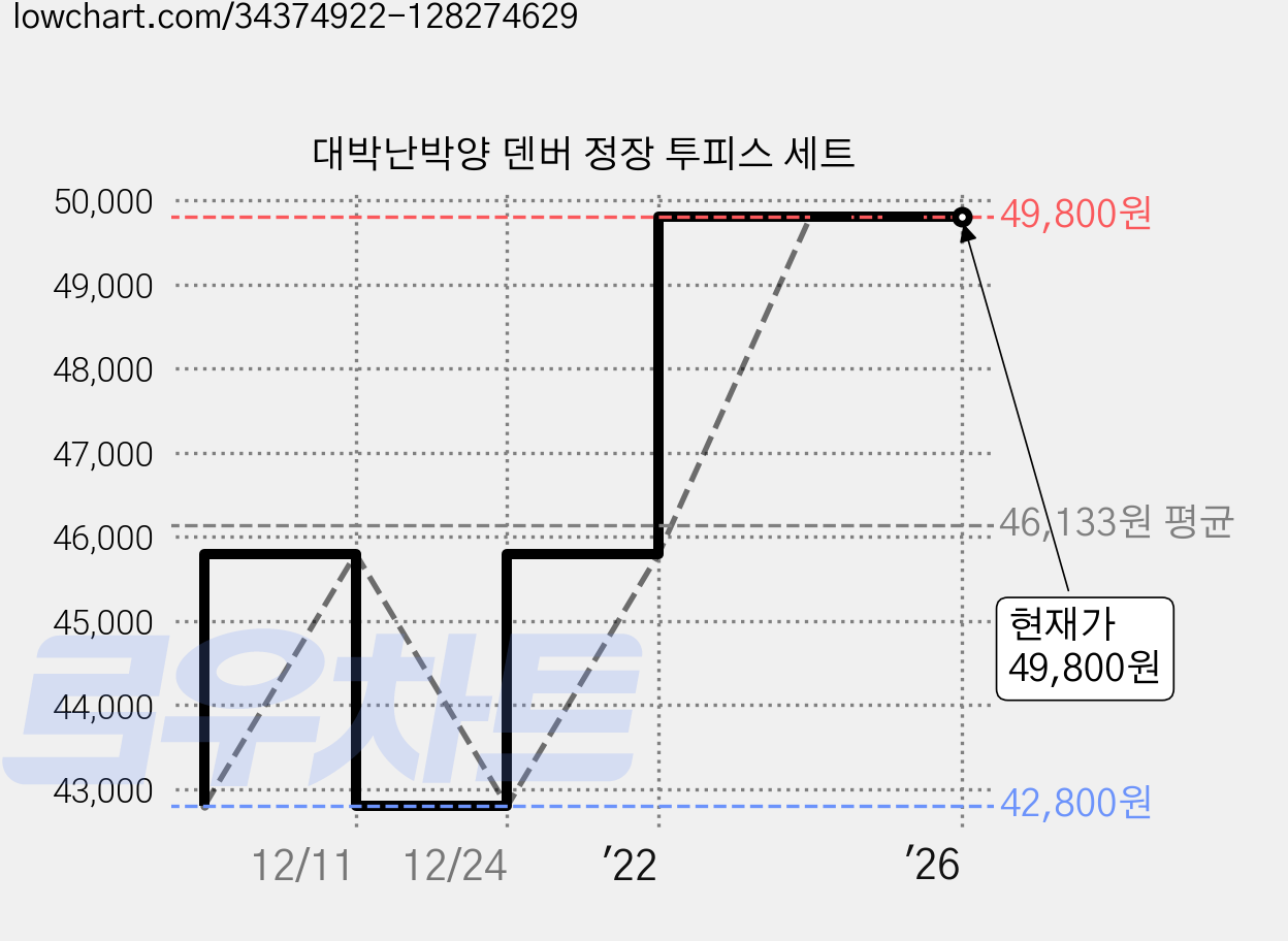 대박난박양 덴버 정장 투피스 세트 가격 변동 차트, 현재가 49,800원, 역대최저가