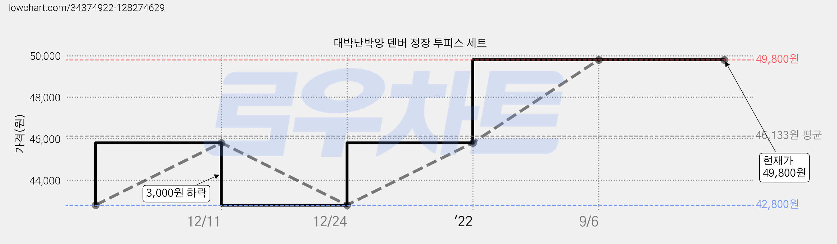 대박난박양 덴버 정장 투피스 세트 가격 변동 차트, 현재가 49,800원, 역대최저가