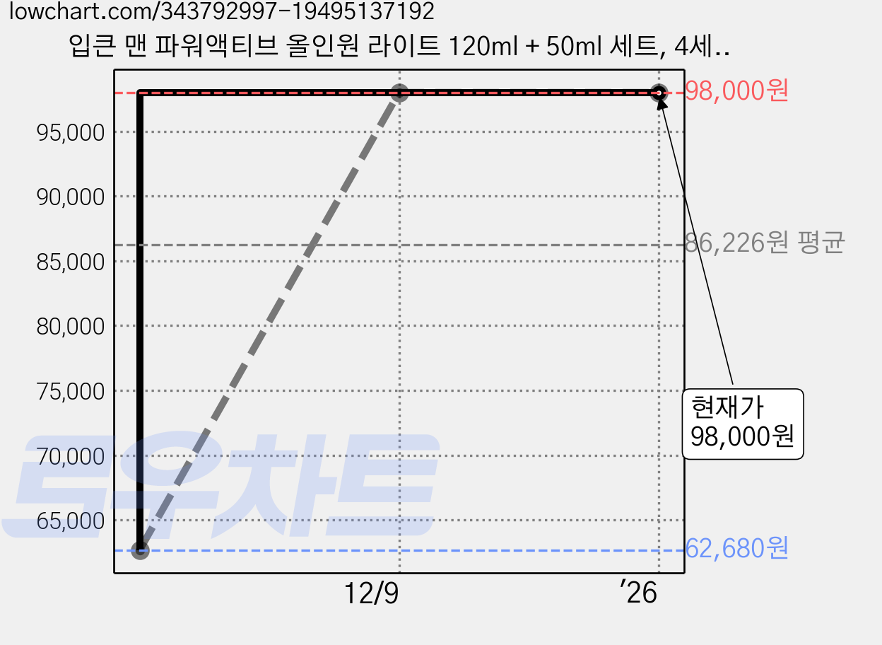 입큰 맨 파워액티브 올인원 라이트 120ml + 50ml 세트, 4세트 가격 변동 차트, 현재가 98,000원, 역대최저가