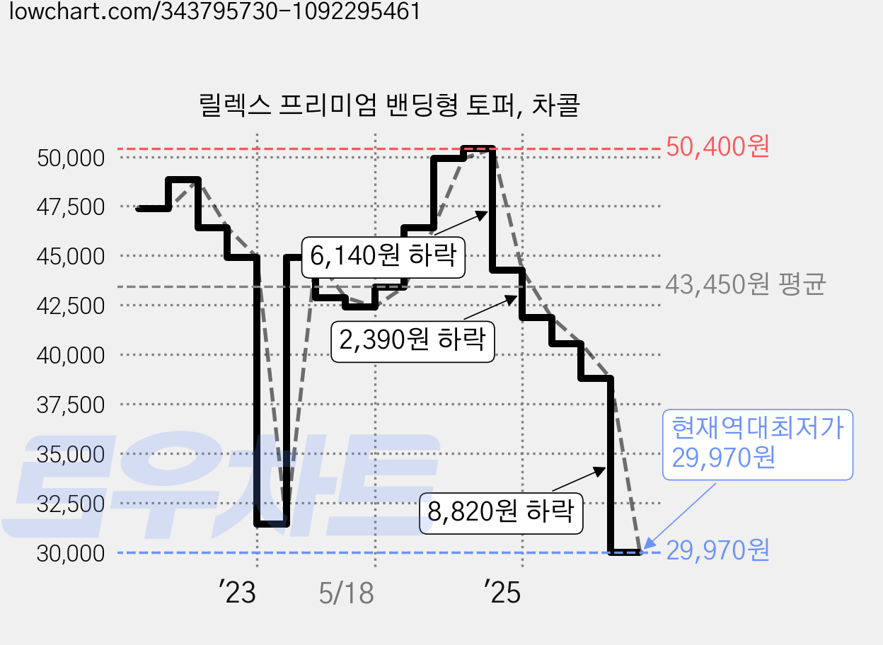 릴렉스 프리미엄 밴딩형 토퍼, 차콜 가격 변동 차트, 현재가 29,970원, 역대최저가