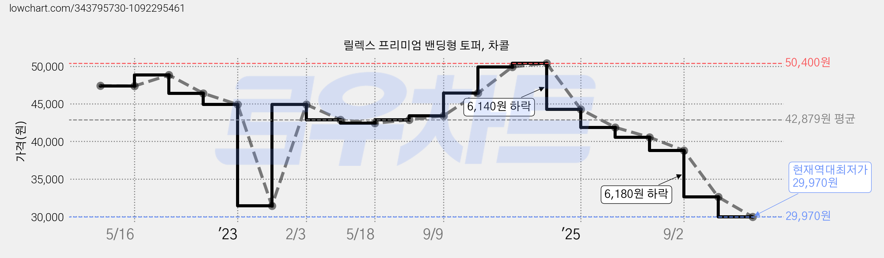 릴렉스 프리미엄 밴딩형 토퍼, 차콜 가격 변동 차트, 현재가 29,970원, 역대최저가