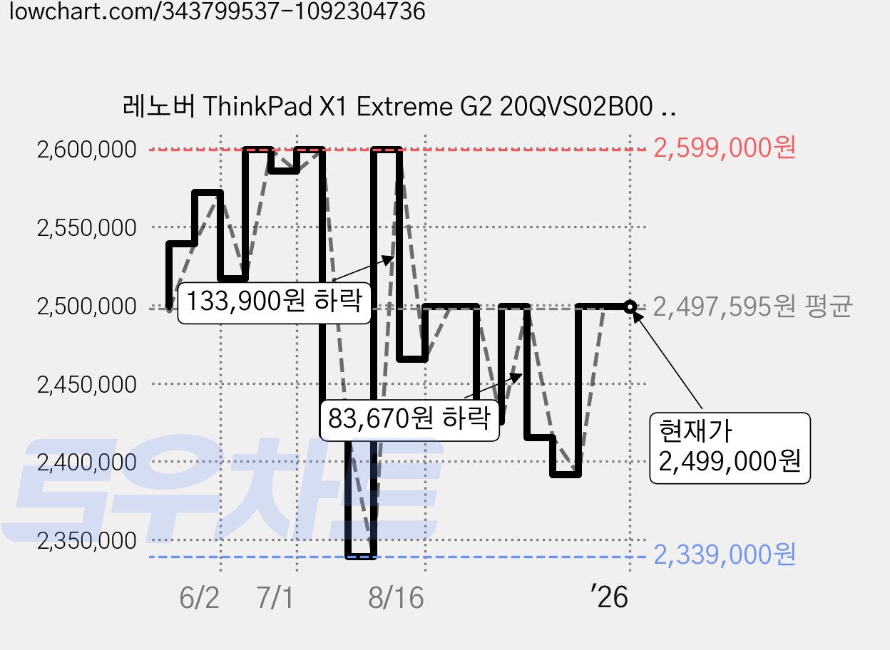 레노버 ThinkPad X1 Extreme G2 20QVS02B00 (i7-9750H 39.6cm GTX1650 4G 16GB 256GB M.2 2280 Win10 Pro), ThinkPad X1 Extreme 2nd, Black 가격 변동 차트, 현재가 2,499,000원, 역대최저가
