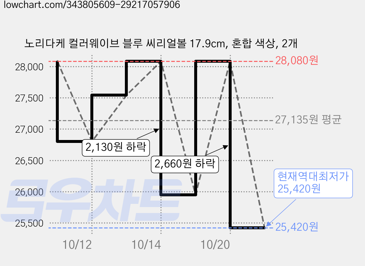 노리다케 컬러웨이브 블루 씨리얼볼 17.9cm, 혼합 색상, 2개 가격 변동 차트, 현재가 25,420원, 역대최저가