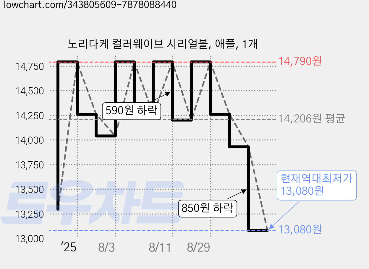 노리다케 컬러웨이브 시리얼볼, 애플, 1개 가격 변동 차트, 현재가 13,080원, 역대최저가