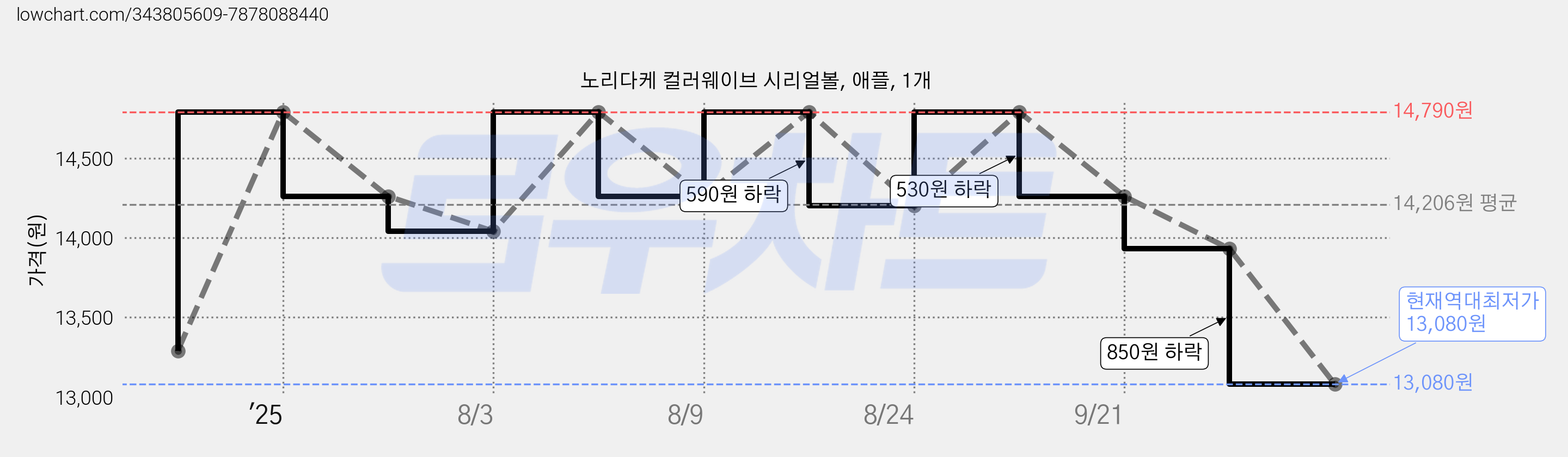 노리다케 컬러웨이브 시리얼볼, 애플, 1개 가격 변동 차트, 현재가 13,080원, 역대최저가