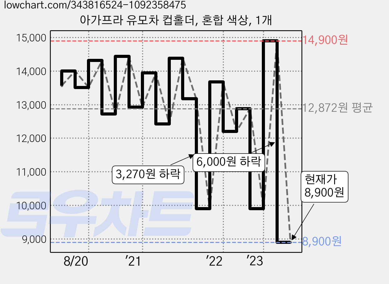 아가프라 유모차 컵홀더, 혼합 색상, 1개 가격 변동 차트, 현재가 8,900원, 관측 최저가 7,900원